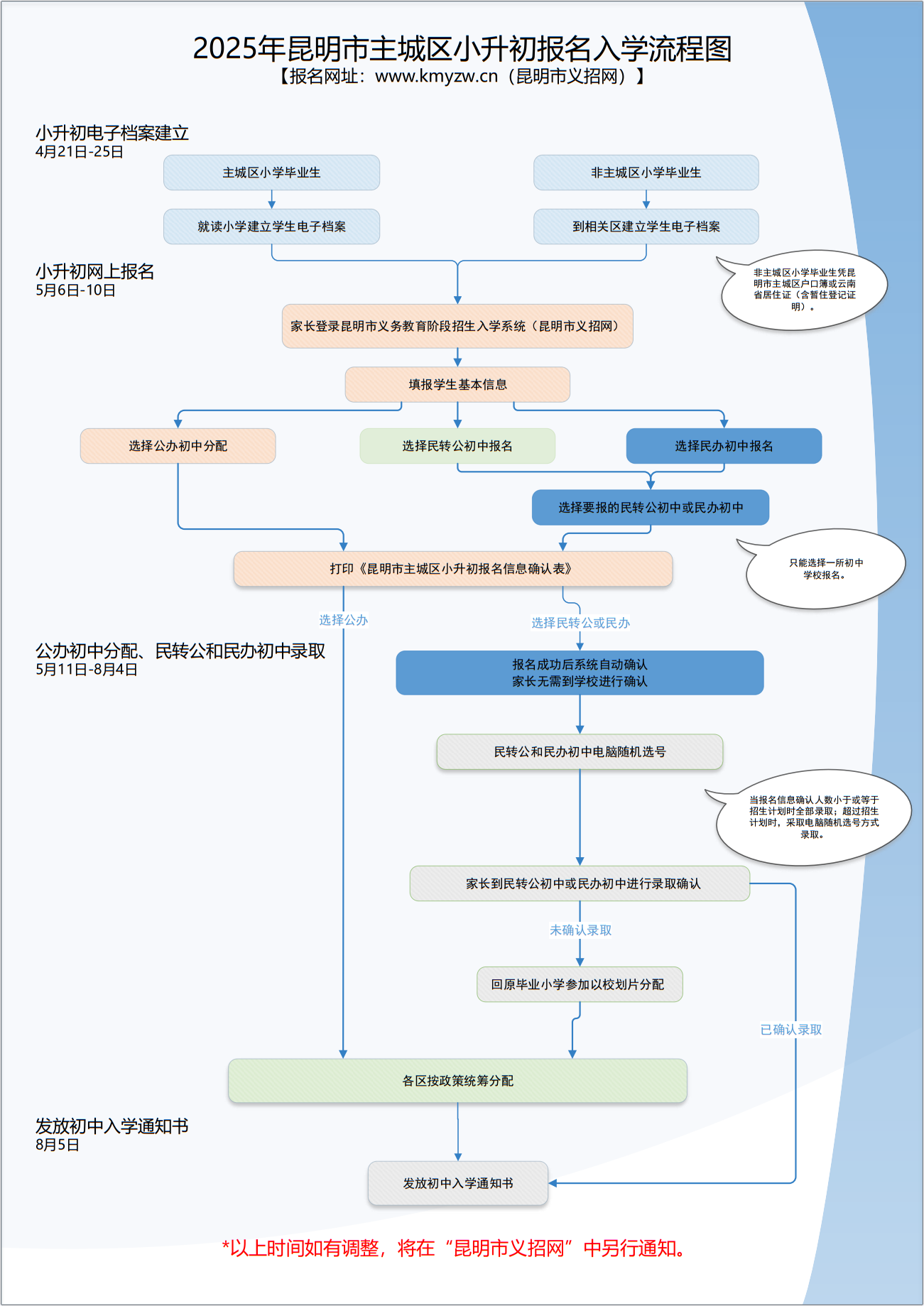 昆明主城区小升初报名入学流程图.png